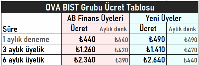 OVA BIST Fiyat Tablosu 21 Temmuz 2022